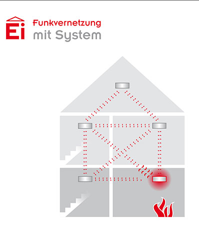 Ei Electronics Funkmodul Ei200MRF-D für Ei208W-D und Ei208DW-D - Bild 4
